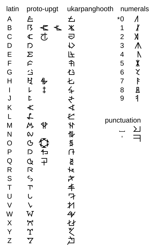 chart with three columns